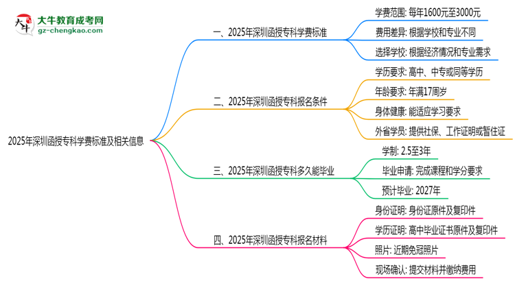 最新！深圳2025函授?？茖W(xué)費(fèi)標(biāo)準(zhǔn)：各校收費(fèi)明細(xì)表思維導(dǎo)圖