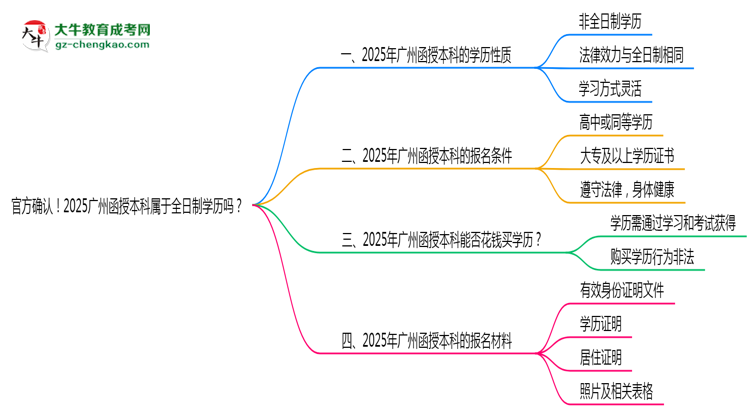 官方確認(rèn)！2025廣州函授本科屬于全日制學(xué)歷嗎？思維導(dǎo)圖