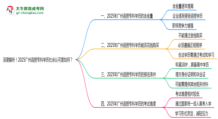 深度解析！2025廣州函授?？茖W(xué)歷社會(huì)認(rèn)可度如何？思維導(dǎo)圖