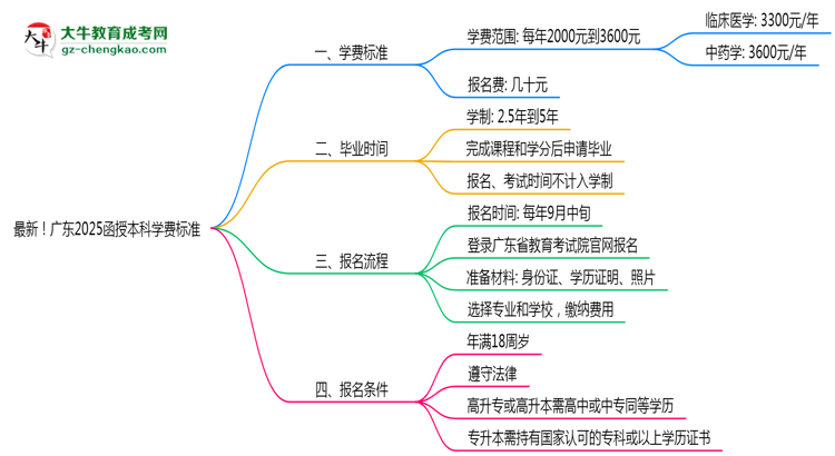 最新！廣東2025函授本科學費標準：各校收費明細表思維導圖