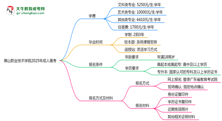 佛山職業(yè)技術(shù)學(xué)院2025年成人高考校本部和函授站哪個(gè)更好？思維導(dǎo)圖
