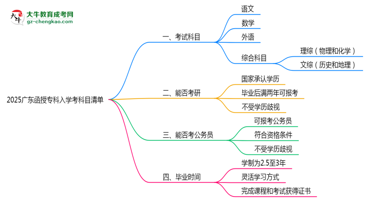 2025廣東函授?？迫雽W(xué)考科目清單：備考重點全掌握思維導(dǎo)圖