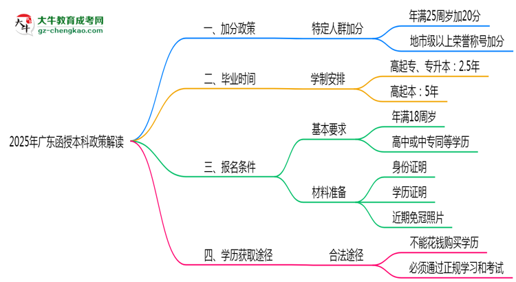 加分必看！2025廣東函授本科最新照顧政策及申請條件思維導圖