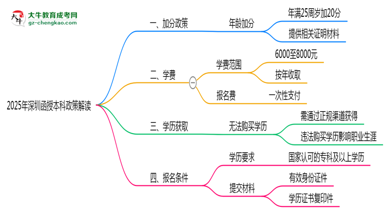 加分必看！2025深圳函授本科最新照顧政策及申請(qǐng)條件思維導(dǎo)圖