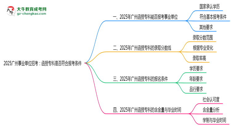 2025廣州事業(yè)單位招考：函授?？剖欠穹蠄罂紬l件思維導(dǎo)圖