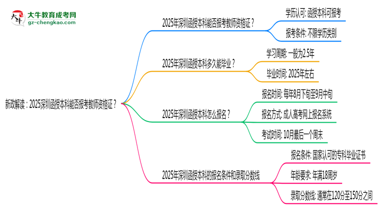 新政解讀：2025深圳函授本科本科能否報考教師資格證？思維導(dǎo)圖