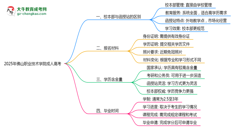 2025年佛山職業(yè)技術(shù)學(xué)院成人高考錄取分?jǐn)?shù)線是多少？思維導(dǎo)圖