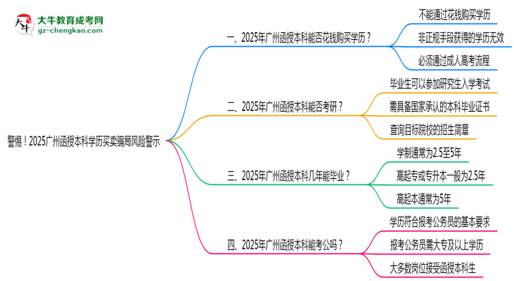警惕！2025廣州函授本科學(xué)歷買(mǎi)賣(mài)騙局風(fēng)險(xiǎn)警示思維導(dǎo)圖