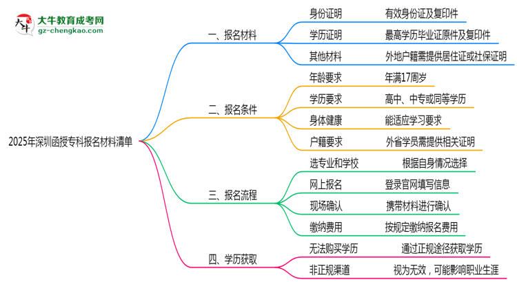2025深圳函授專科報(bào)名材料清單：這些證明缺一不可！思維導(dǎo)圖