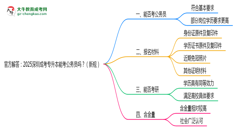 官方解答：2025深圳成考專升本能考公務(wù)員嗎？（新規(guī)）思維導(dǎo)圖