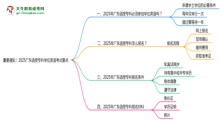 重要通知！2025廣東函授?？茖W位英語考試要點思維導圖