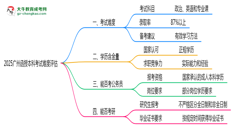2025廣州函授本科考試難度評估：零基礎(chǔ)如何逆襲？思維導(dǎo)圖