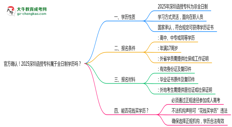 官方確認(rèn)！2025深圳函授專科屬于全日制學(xué)歷嗎？思維導(dǎo)圖