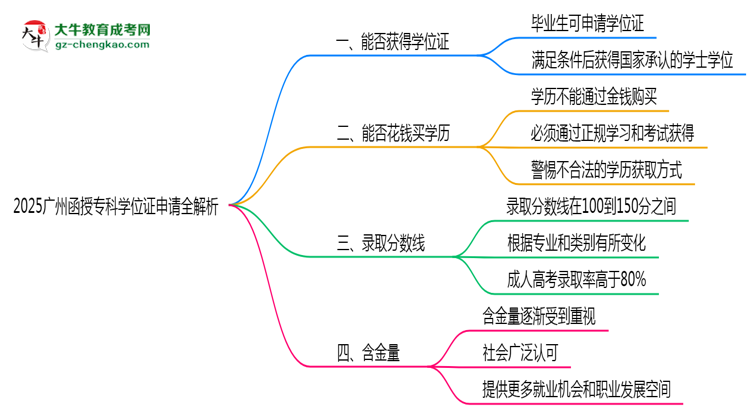 2025廣州函授?？茖W(xué)位證申請全解析：條件與流程詳解思維導(dǎo)圖