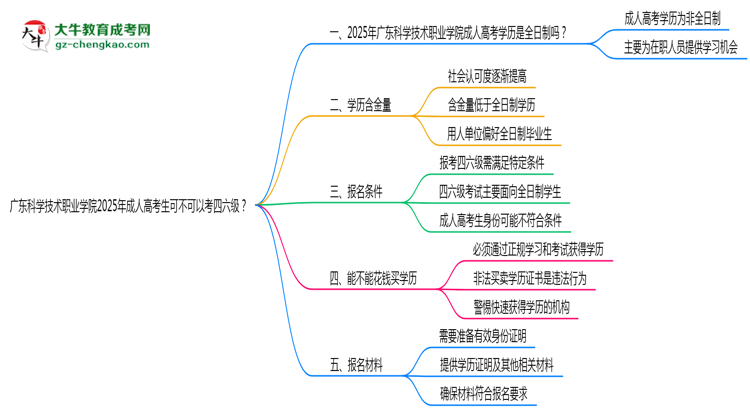 廣東科學(xué)技術(shù)職業(yè)學(xué)院2025年成人高考生可不可以考四六級(jí)？思維導(dǎo)圖