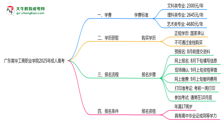 廣東南華工商職業(yè)學(xué)院2025年成人高考校本部和函授站哪個(gè)更好？思維導(dǎo)圖