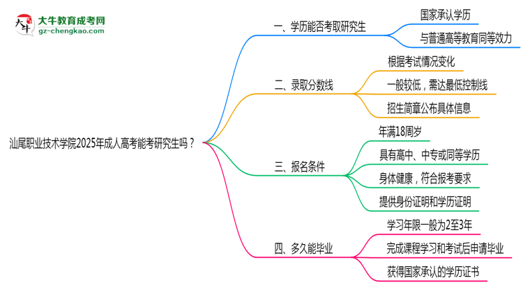 汕尾職業(yè)技術(shù)學(xué)院2025年成人高考能考研究生嗎？思維導(dǎo)圖