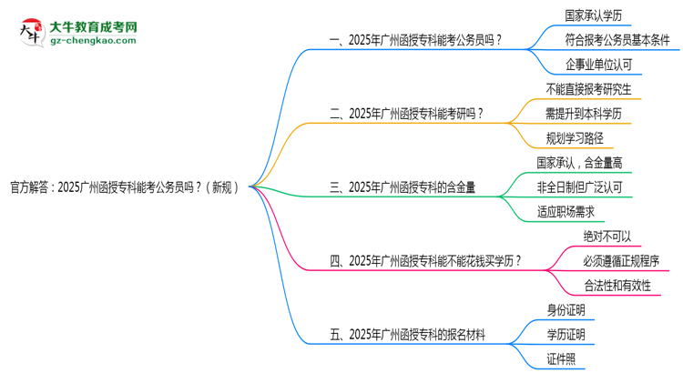官方解答：2025廣州函授?？颇芸脊珓?wù)員嗎？（新規(guī)）思維導(dǎo)圖