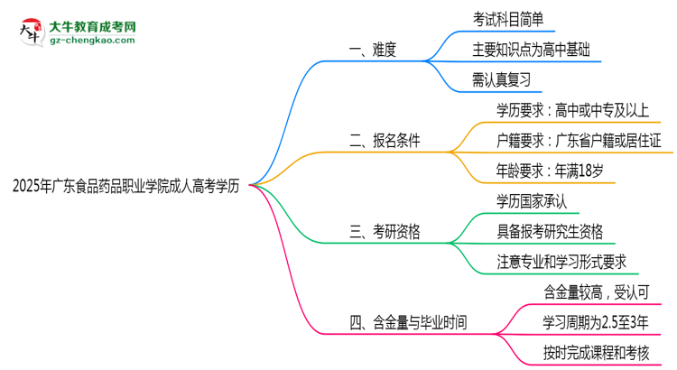2025年廣東食品藥品職業(yè)學院成人高考學歷花錢能買到嗎？思維導圖