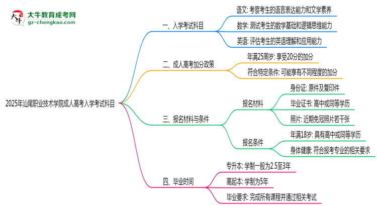 2025年汕尾職業(yè)技術(shù)學(xué)院成人高考入學(xué)考試科目有哪些？思維導(dǎo)圖