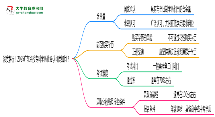 深度解析！2025廣東函授?？茖W(xué)歷社會認可度如何？思維導(dǎo)圖