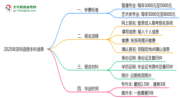 最新！深圳2025函授本科學費標準：各校收費明細表思維導圖