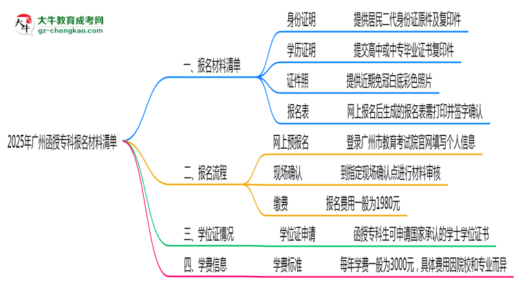 2025廣州函授專科報(bào)名材料清單：這些證明缺一不可！思維導(dǎo)圖