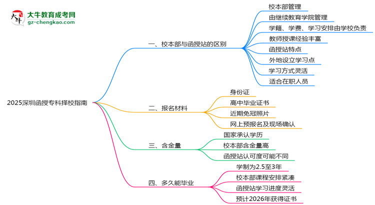 2025深圳函授?？茡裥Ｖ改希盒１静縱s函授站對(duì)比分析思維導(dǎo)圖