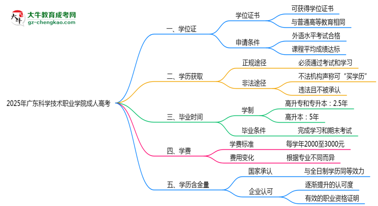 2025年廣東科學(xué)技術(shù)職業(yè)學(xué)院成人高考是全日制學(xué)歷嗎？思維導(dǎo)圖