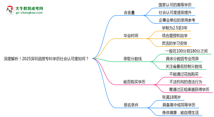 深度解析！2025深圳函授?？茖W(xué)歷社會(huì)認(rèn)可度如何？思維導(dǎo)圖