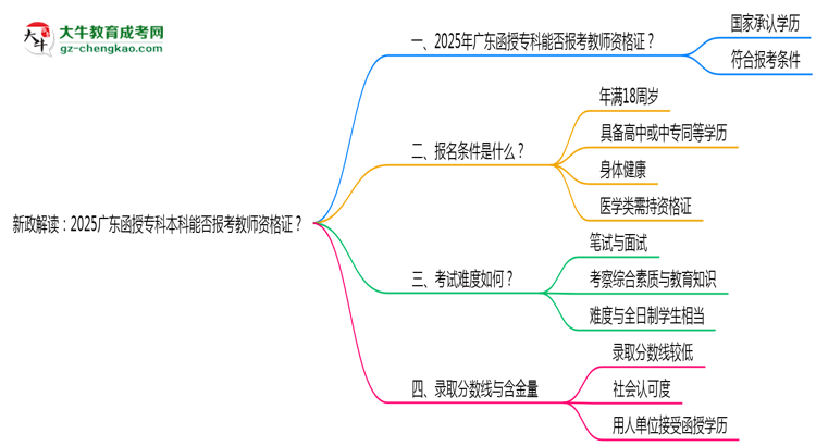 新政解讀：2025廣東函授專科本科能否報考教師資格證？思維導(dǎo)圖