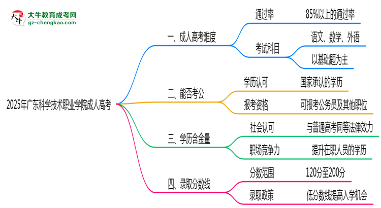 2025年廣東科學技術職業(yè)學院成人高考學歷花錢能買到嗎？思維導圖