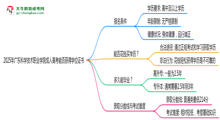 2025年廣東科學(xué)技術(shù)職業(yè)學(xué)院成人高考能拿學(xué)位證嗎？思維導(dǎo)圖