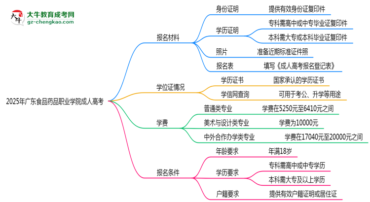 廣東食品藥品職業(yè)學(xué)院成人高考需多久完成并拿證？（2025年新）思維導(dǎo)圖