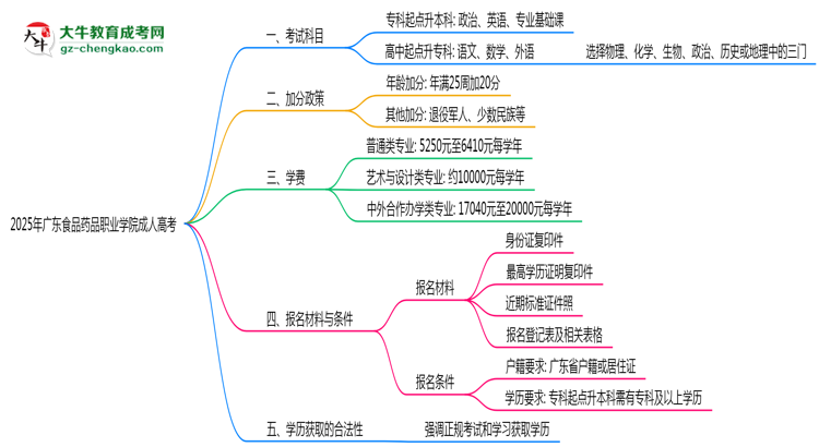 2025年廣東食品藥品職業(yè)學(xué)院成人高考入學(xué)考試科目有哪些？思維導(dǎo)圖