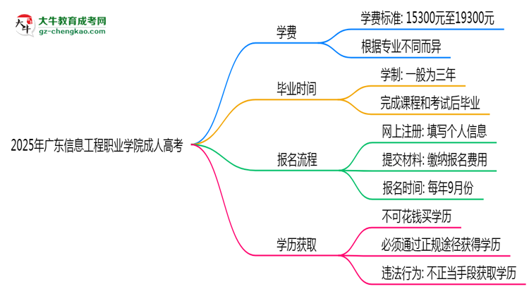 廣東信息工程職業(yè)學院2025年成人高考校本部和函授站哪個更好？思維導圖