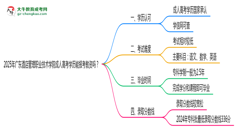 2025年廣東酒店管理職業(yè)技術(shù)學(xué)院成人高考學(xué)歷能報(bào)考教資嗎？思維導(dǎo)圖
