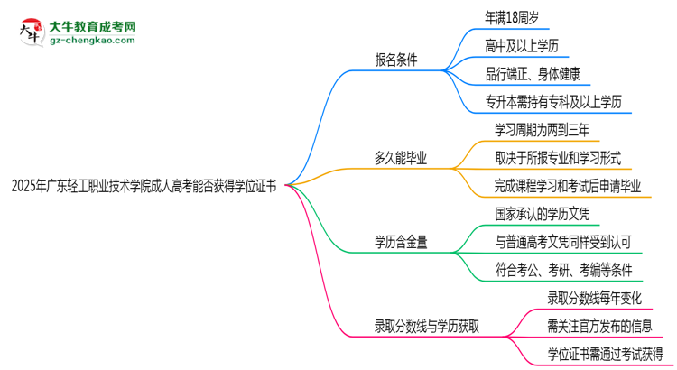 2025年廣東輕工職業(yè)技術學院成人高考能拿學位證嗎？思維導圖