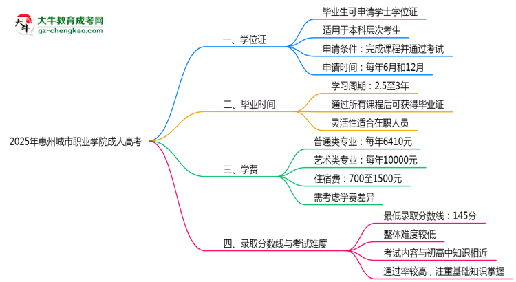 2025年惠州城市職業(yè)學院成人高考是全日制學歷嗎？思維導圖