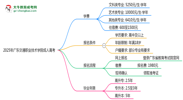 廣東交通職業(yè)技術(shù)學(xué)院2025年成人高考校本部和函授站哪個(gè)更好？思維導(dǎo)圖