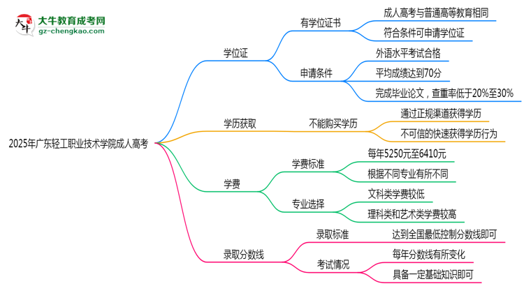 2025年廣東輕工職業(yè)技術(shù)學院成人高考是全日制學歷嗎？思維導圖