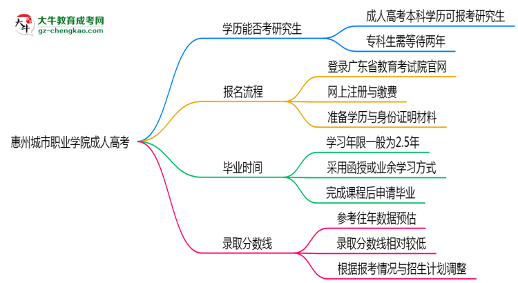 惠州城市職業(yè)學院2025年成人高考能考研究生嗎？思維導圖