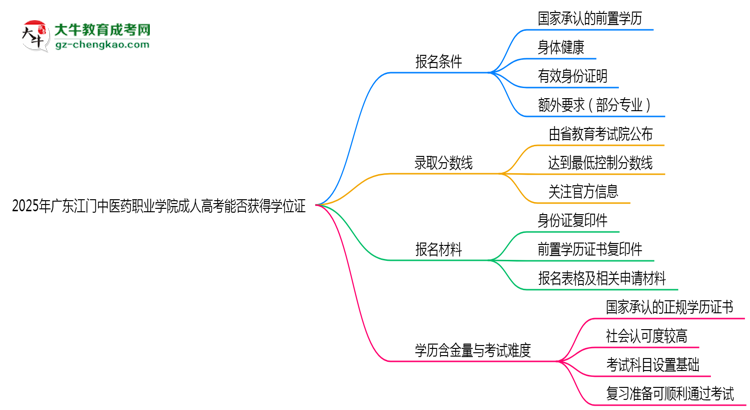2025年廣東江門中醫(yī)藥職業(yè)學(xué)院成人高考能拿學(xué)位證嗎？思維導(dǎo)圖