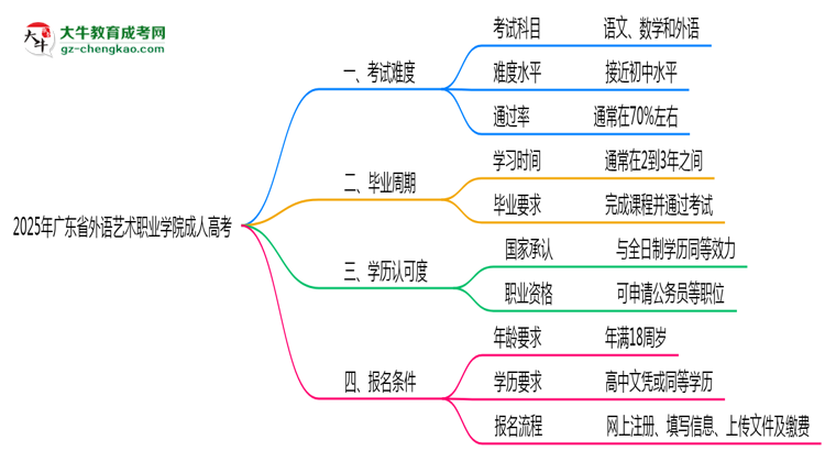 2025年廣東省外語藝術(shù)職業(yè)學(xué)院成人高考學(xué)歷花錢能買到嗎？思維導(dǎo)圖