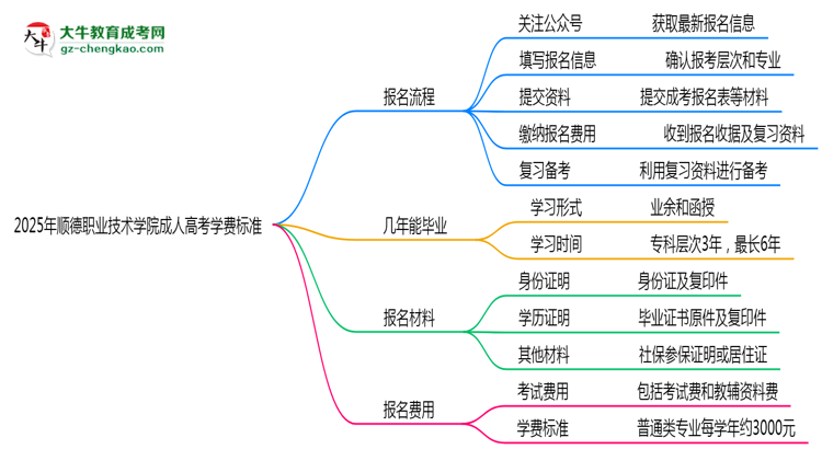 2025年順德職業(yè)技術學院成人高考最新學費標準多少思維導圖