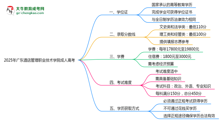 2025年廣東酒店管理職業(yè)技術(shù)學(xué)院成人高考是全日制學(xué)歷嗎？思維導(dǎo)圖
