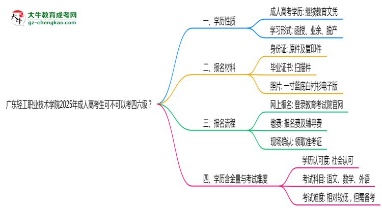 廣東輕工職業(yè)技術(shù)學(xué)院2025年成人高考生可不可以考四六級(jí)？思維導(dǎo)圖