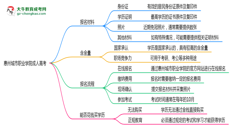 惠州城市職業(yè)學(xué)院成人高考需多久完成并拿證？（2025年新）思維導(dǎo)圖