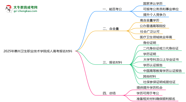 2025年惠州衛(wèi)生職業(yè)技術(shù)學(xué)院成人高考報(bào)名材料需要什么？思維導(dǎo)圖