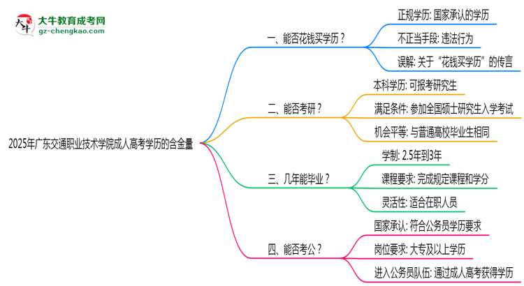 2025年廣東交通職業(yè)技術(shù)學(xué)院成人高考學(xué)歷的含金量怎么樣？思維導(dǎo)圖